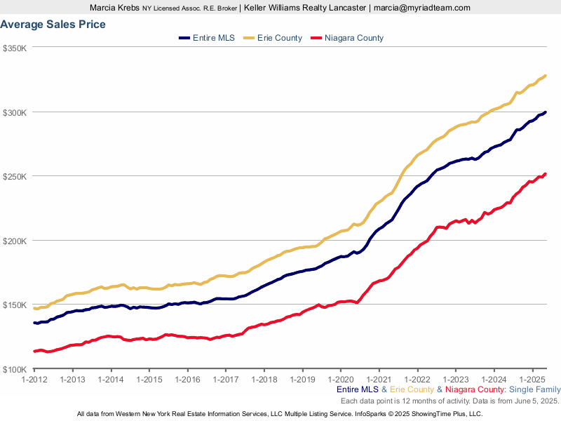 housing market -sales price