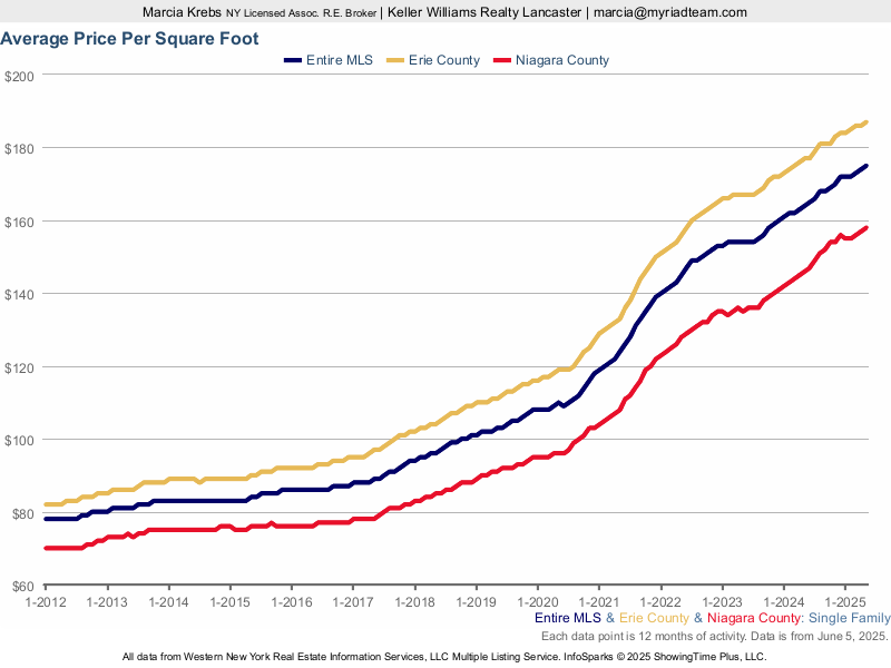 housing market -price per sq ft
