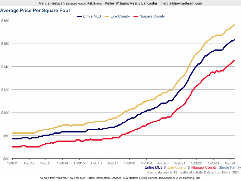 housing market -price per sq ft