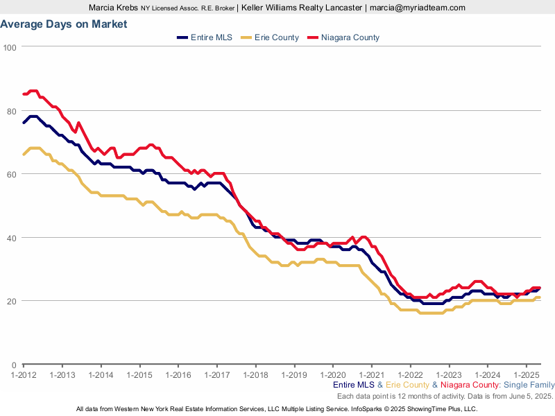 housing market -days on market
