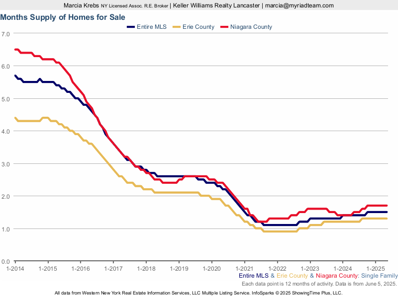 housing market -months supply
