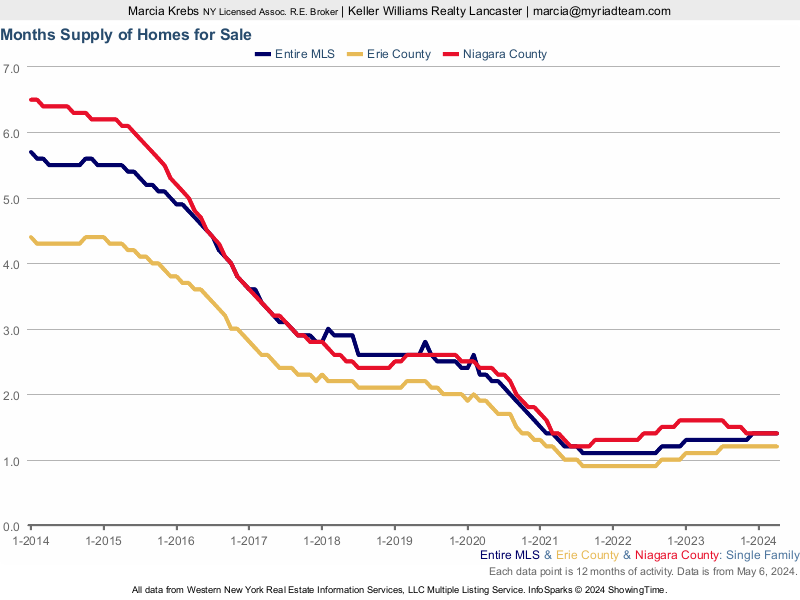 housing market -months supply